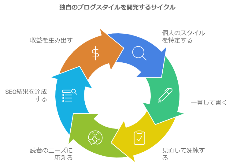 固定観念を変えればブログは続けられる