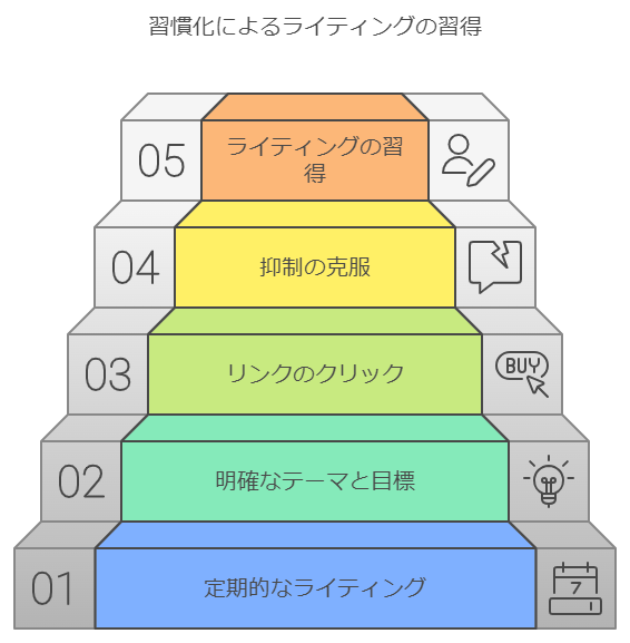 解決策その2：習慣化すること