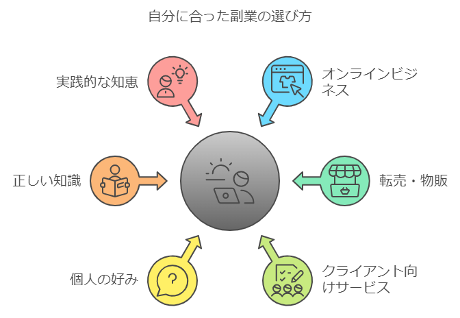 チャレンジする副業の方向性を定めよう