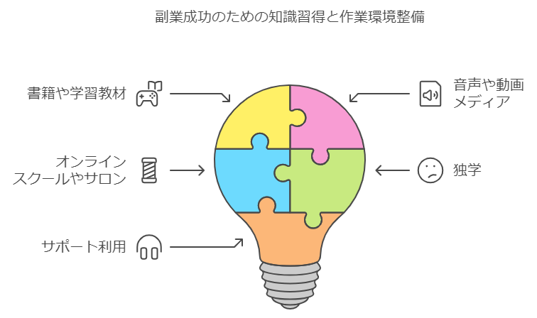 チャレンジする副業の方向性を定めよう