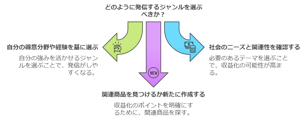 ジャンル選びの方法と直面する課題