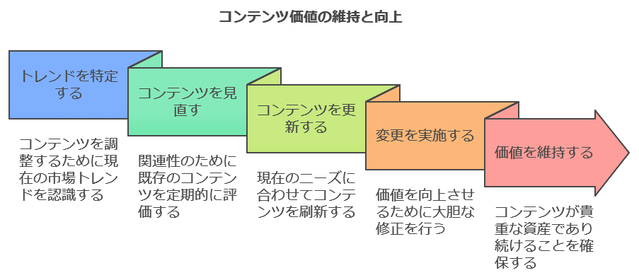 資産価値を維持・向上させるための取り組み