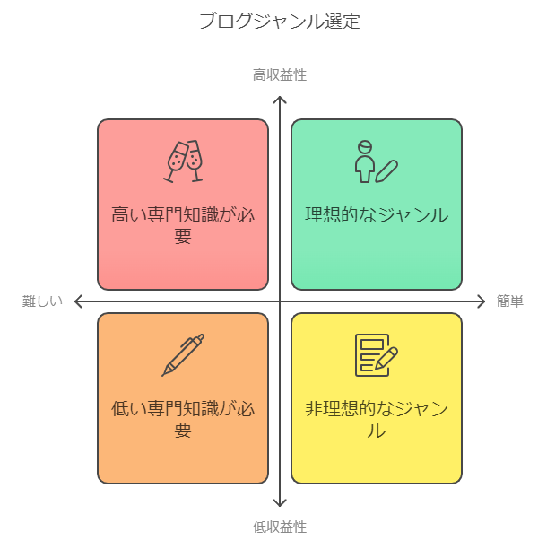 ジャンル選びが成功のカギを握る