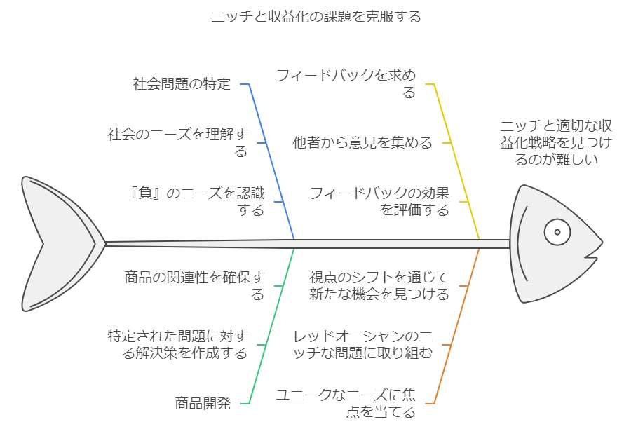 ジャンル選びで直面する課題の克服方法