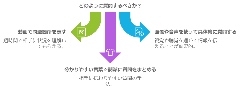 気をつけたいのは、質問の仕方です