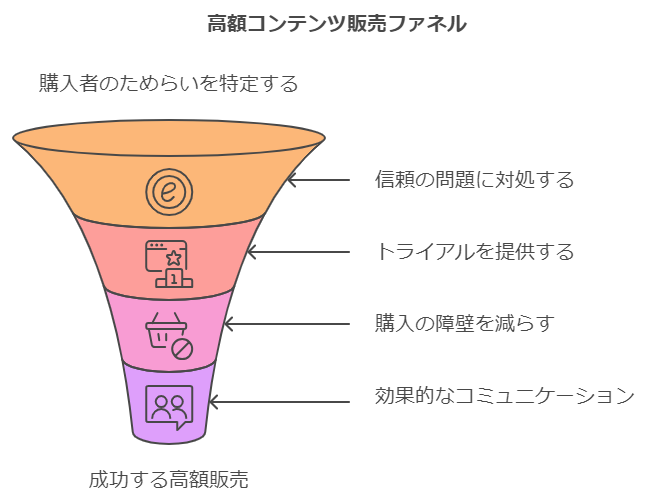 代金の受取はあとで