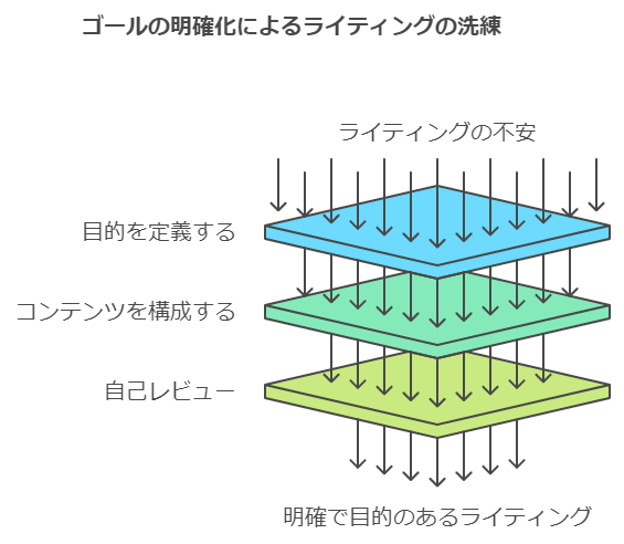 解決策その1：ゴールの明確化