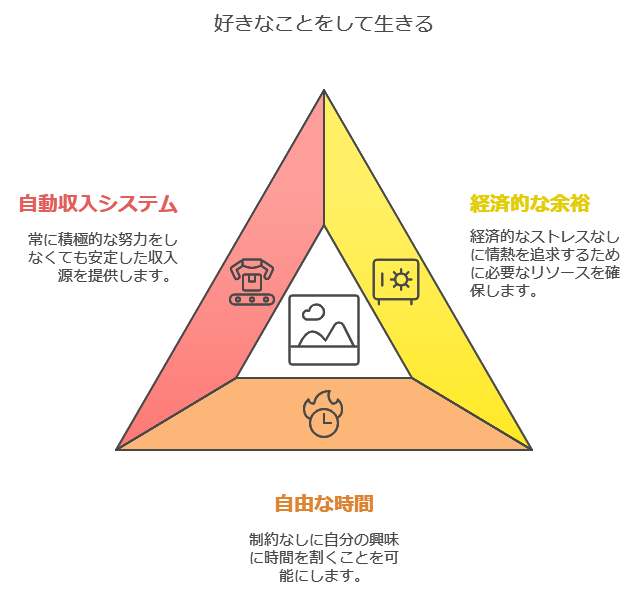 好きなことをして生きるために欠かせない3つの条件